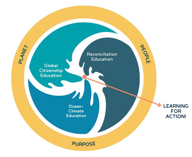 The diagram above illustrates the dynamic integration of three key learning streams within the Blue Schools Canada Framework. Reconciliation Education fosters renewed relationships between Indigenous Peoples and Canadian settlers through cultural understanding and transformative learning for empathy, respect, and collaboration. Global Citizenship Education promotes intercultural understanding, a culture of peace and inclusion, and global responsibility. Education for Sustainable Development (ESD), specifically focusing on SDG 13 – Climate Action and SDG 14 – Life Below Water, ensures that the convergence of these three learning streams collectively drives the central goal of the Blue Schools Canada Framework – “Learning for Action.”